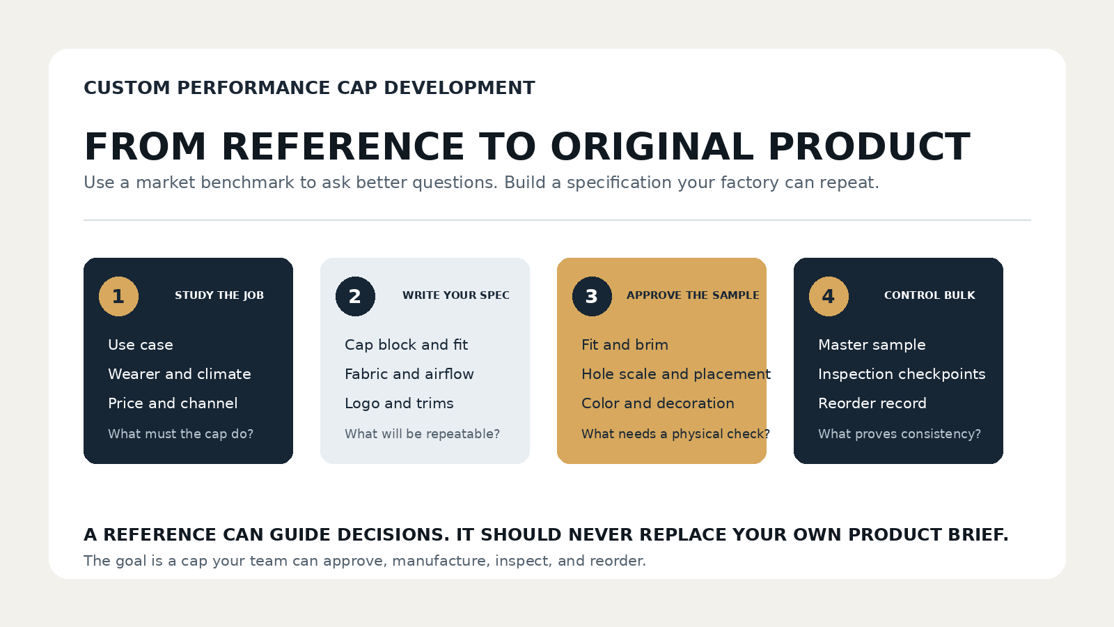 Custom performance cap development workflow from brief to bulk production